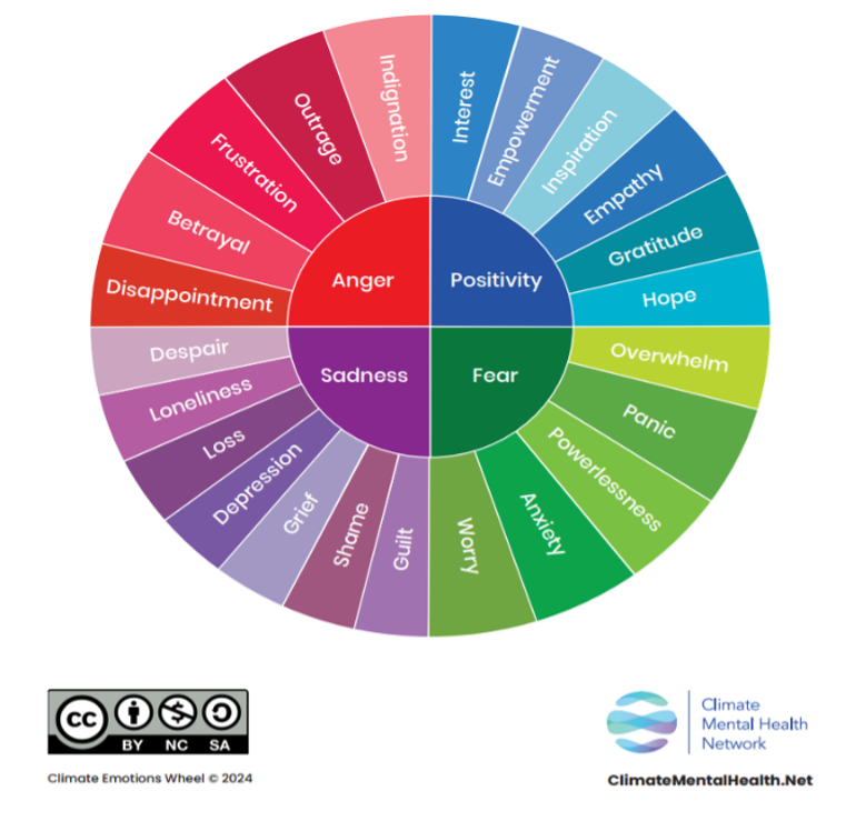 A colorful circular diagram titled "Climate Emotions Wheel" from Climate Mental Health Network. The wheel is divided into four main emotional categories in the center: Anger (red), Sadness (purple), Fear (green), and Positivity (blue). Each category branches out into five specific emotions:  Anger: Disappointment, Betrayal, Frustration, Outrage, Indignation  Sadness: Despair, Loneliness, Loss, Depression, Grief, Shame, Guilt  Fear: Worry, Anxiety, Powerlessness, Panic, Overwhelm  Positivity: Interest, Empowerment, Inspiration, Empathy, Gratitude, Hope  The diagram is licensed under Creative Commons (CC BY-NC-SA 2024) and sourced from ClimateMentalHealth.net.
