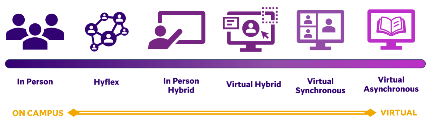 A continuum of modes that spans on campus teaching on the leftmost side and virtual teaching on the right. On the leftmost end of the spectrum moving right, there is in person teaching followed by Hyflex, In Person Hybrid, Virtual Hybrid, Virtual Synchronous, and finally Virtual Asynchronous on the rightmost side of the continuum. 