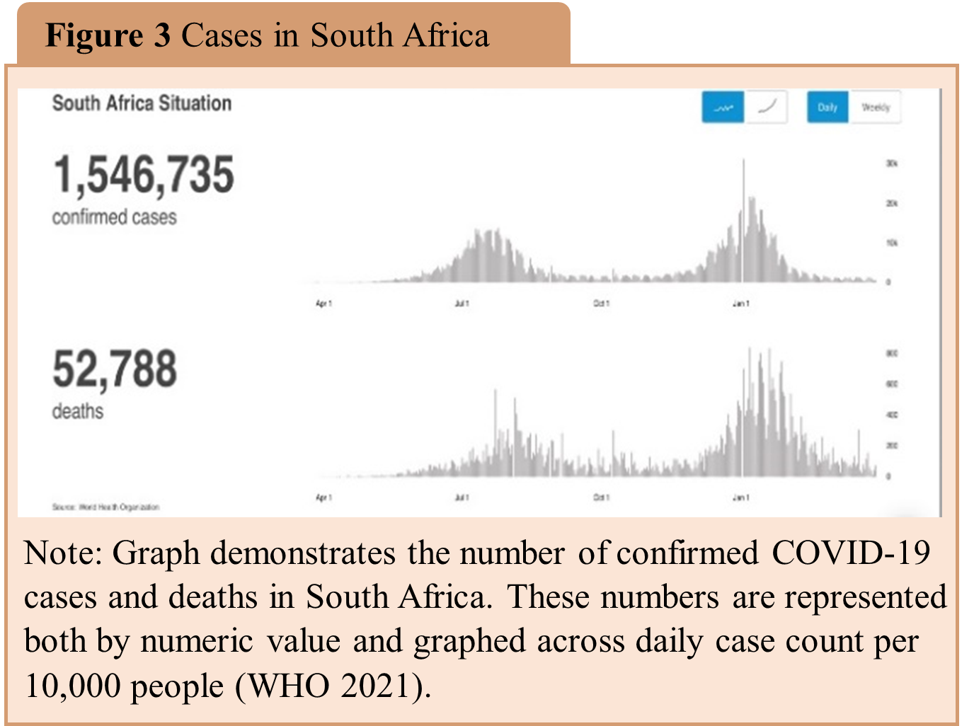 Graph showing number of confirmed cases and deaths in South Africa (WHO 2021)