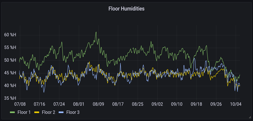 graph of humidity in evolv1