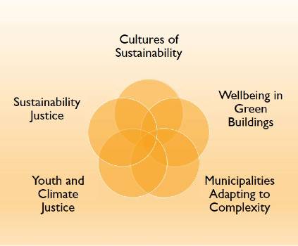 sustainability relationship ven diagram